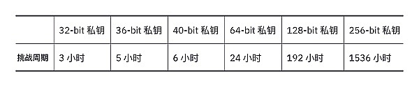 DAOrayaki｜抵御量子攻击的密码协议金丝雀6