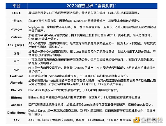 盘点2022年加密行业发生的历史性事件3