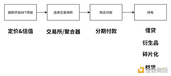 Fi的核心机制和赛道分析3