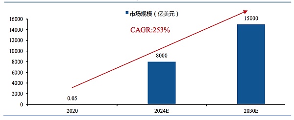 Web3视角下的元宇宙3