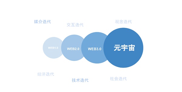 Web3视角下的元宇宙4