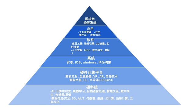 Web3视角下的元宇宙6