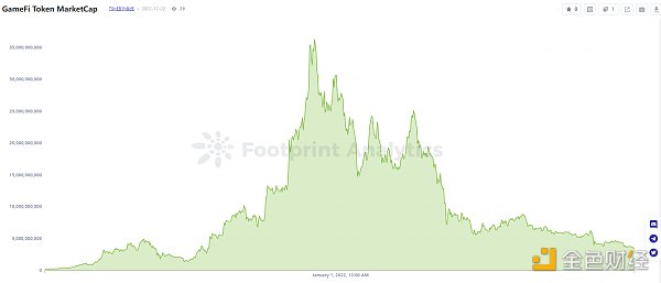 年终盘点|2022年GameFi的26个关键数据1
