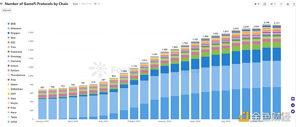 年终盘点|2022年GameFi的26个关键数据2
