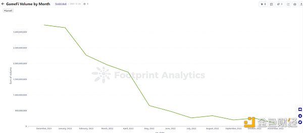 年终盘点|2022年GameFi的26个关键数据6
