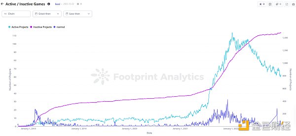 年终盘点|2022年GameFi的26个关键数据8