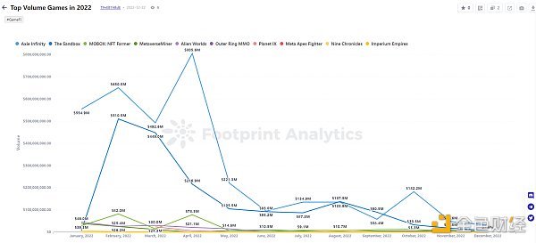 年终盘点|2022年GameFi的26个关键数据13