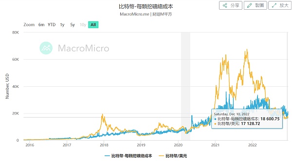 比特币跌至16800美元现在是抄底的时机么？3