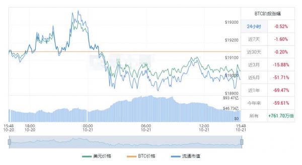 比特币今日行情 比特币最新涨幅报道