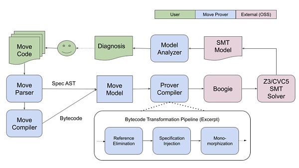 Move语言安全性解析：智能合约语言的gamechanger4