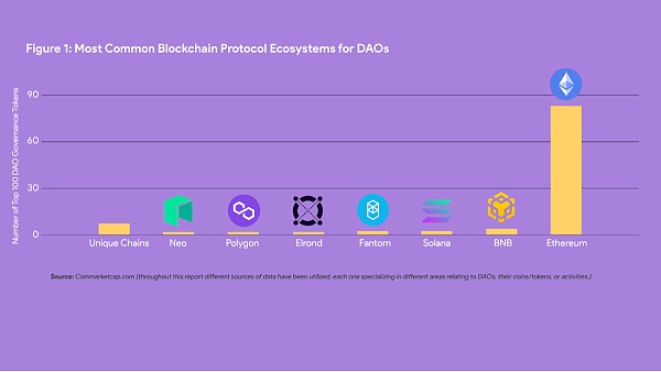 DAOrayaki｜DAO的三个演变和关键分析指标1