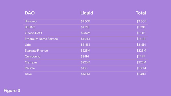 DAOrayaki｜DAO的三个演变和关键分析指标3