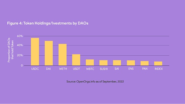DAOrayaki｜DAO的三个演变和关键分析指标4