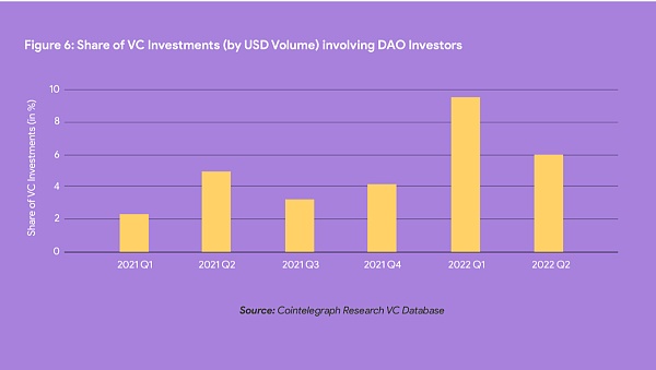 DAOrayaki｜DAO的三个演变和关键分析指标6