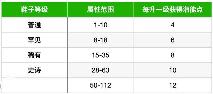 STEPN鞋子升级加什么属性?STEPN鞋子加点攻略详解2