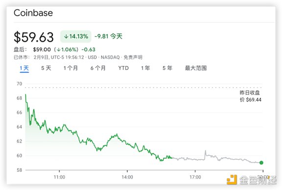 监管打击链上质押Coinbase重挫14%1