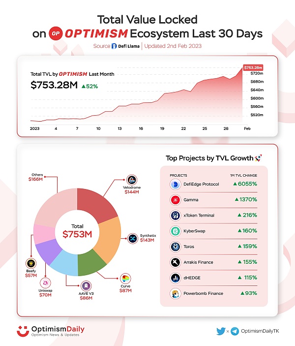 Optimism二次空投了有人收获27000美元也有人不到7刀3