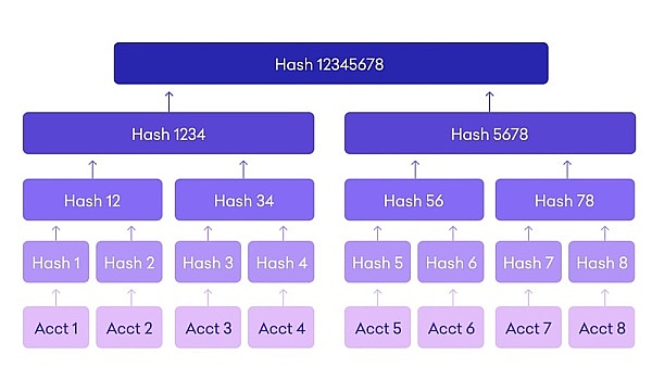 FTX事件后新趋势:储量证明(PoR)靠什么保障我们的资产安全?1