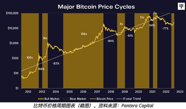 比特币已经进入“下一个牛市周期”——PanteraCapital2