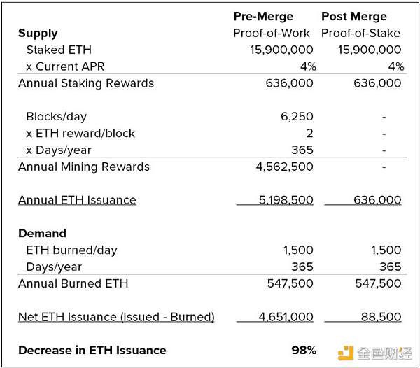 Grayscale:如何给以太坊估值4