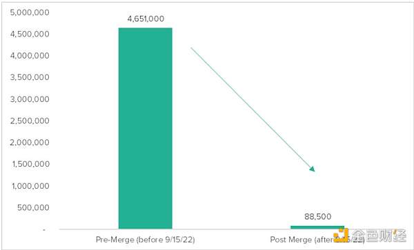 Grayscale:如何给以太坊估值5