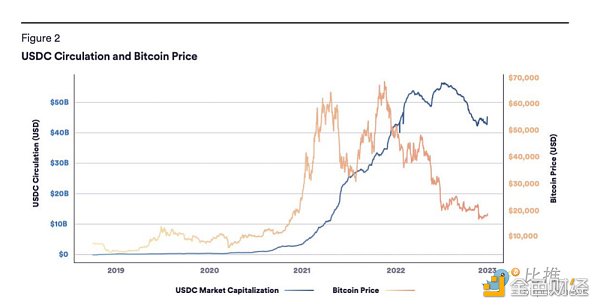 长推:加密货币圣杯——稳定币数据透视5