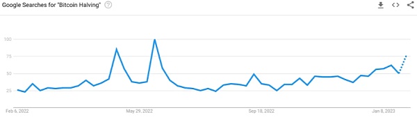 比特币第四次减半叙事已到来？我们是否正在进入另一个牛市周期？4