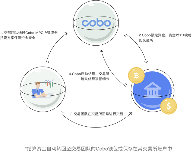 重建交易所信任CoboSuperLoop背后的核心逻辑是什么?1