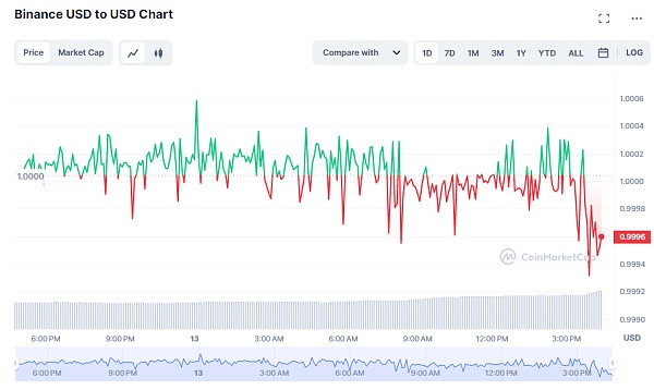 BUSD无法再增发、究竟是利空还是利好？4