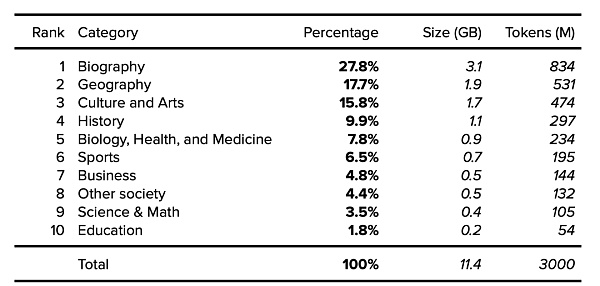 现代大语言模型训练数据集的奥秘何在？3