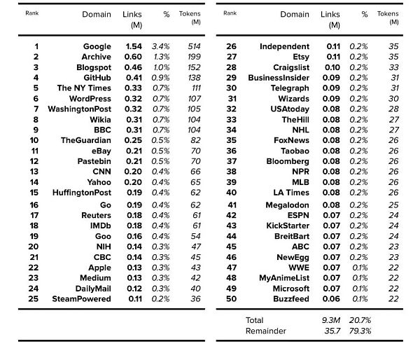 现代大语言模型训练数据集的奥秘何在？7