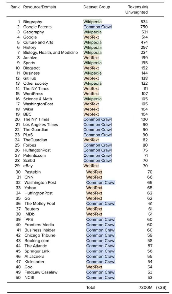 现代大语言模型训练数据集的奥秘何在？21
