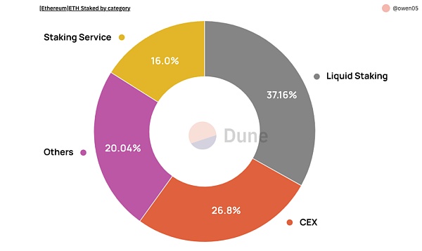 数据解读以太坊质押赛道3