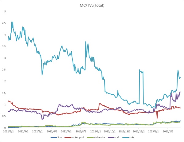 数据解读以太坊质押赛道14