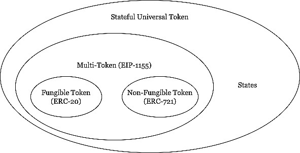 TiFi发布了状态化通用令牌标准来实现元宇宙和现实世界间的交互2