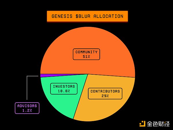 Blur漫谈：从机遇与挑战探讨潜在投资机会5
