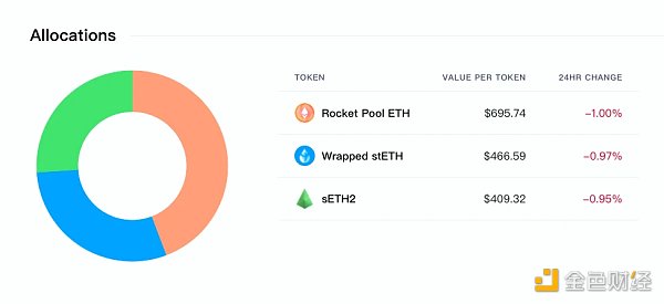 浅析gtcETH：或许是最“政治正确”的LSD产品4
