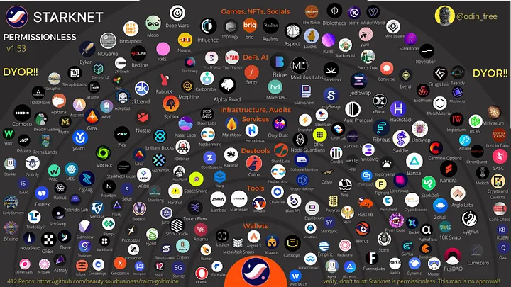 StarkNet创新项目一览：开发者/艺术家/玩家有哪些新机会？1