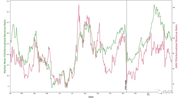 GMX全链乐高会挑战dYdX龙头地位吗？3