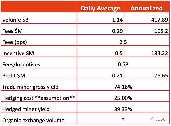 GMX全链乐高会挑战dYdX龙头地位吗？6