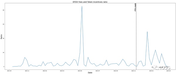 GMX全链乐高会挑战dYdX龙头地位吗？7