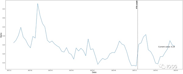 GMX全链乐高会挑战dYdX龙头地位吗？11