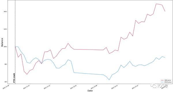 GMX全链乐高会挑战dYdX龙头地位吗？15