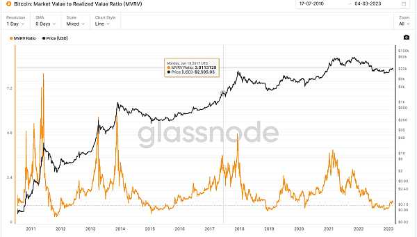 JZLCapital数字周报第9期03/06/2023加密友好银行Silvergate遭集体做空,市场下行11