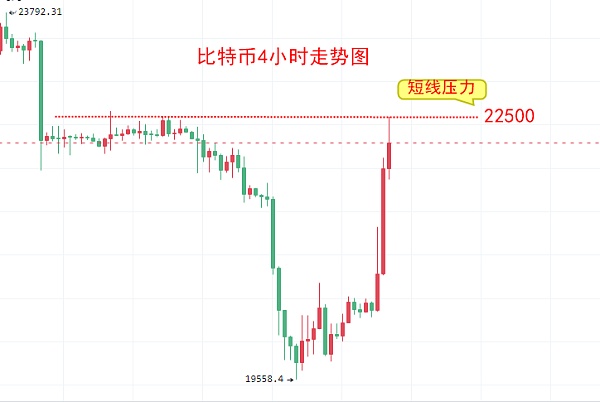 比特币今日价格大涨10%！BTC比特币最新价格行情分析-第2张图片-binance下载
