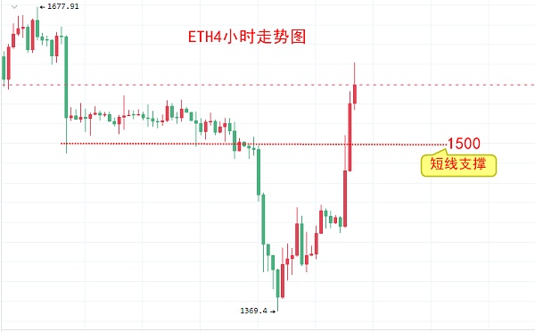 比特币今日价格大涨10%！BTC比特币最新价格行情分析-第3张图片-binance下载