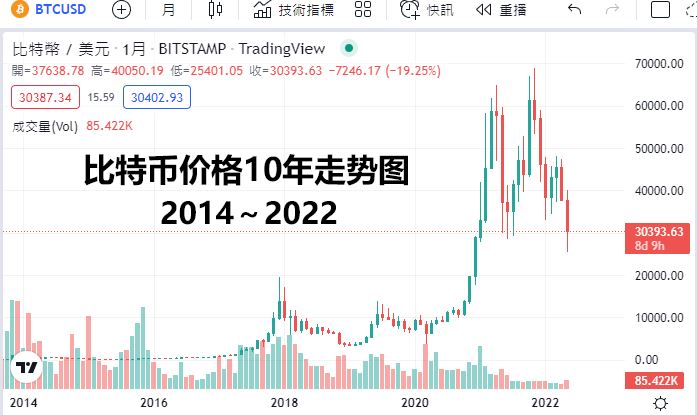 比特币13年历史价格走势图 BTC比特币最全历史价格（2009-2022）-第2张图片-binance下载