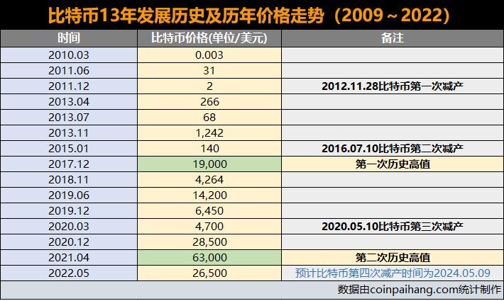 比特币13年历史价格走势图 BTC比特币最全历史价格（2009-2022）-第4张图片-binance下载