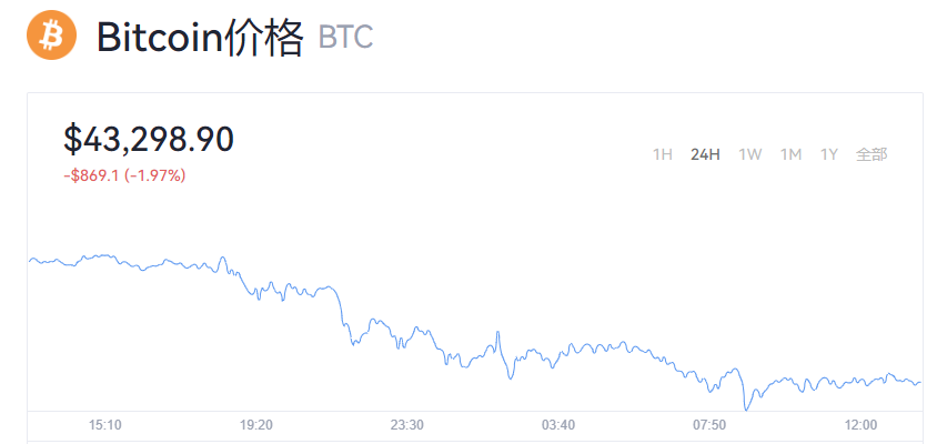 2022-04-07Bitcoin（比特币）价格1