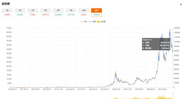 2011-2021年比特币十年k线图一览1